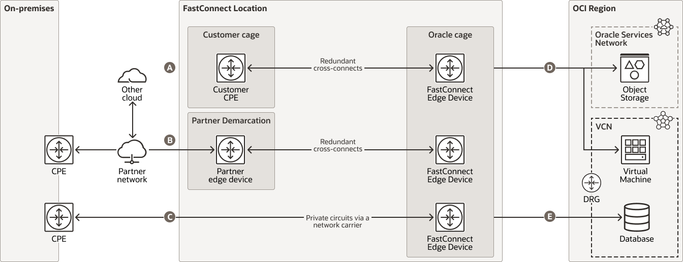 FastConnect diagram, description below