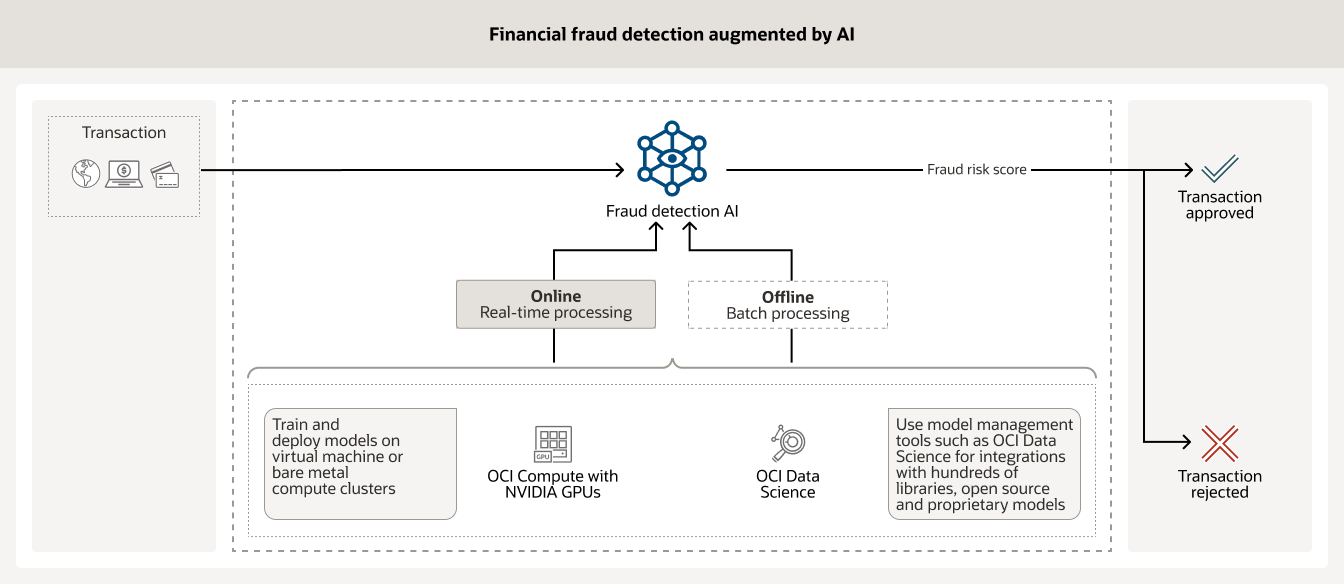 Fraud detection augmented by AI diagram, description below