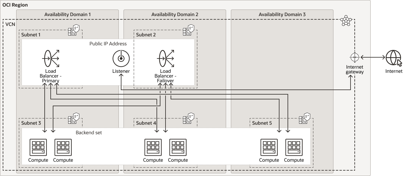 OCI Network Load Balancer diagram, description below