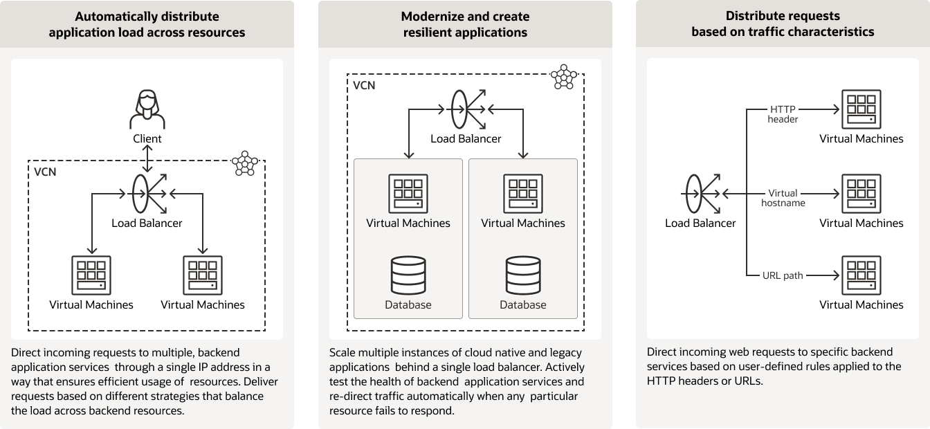 OCI Flexible Network Load Balancer use cases diagram, description below