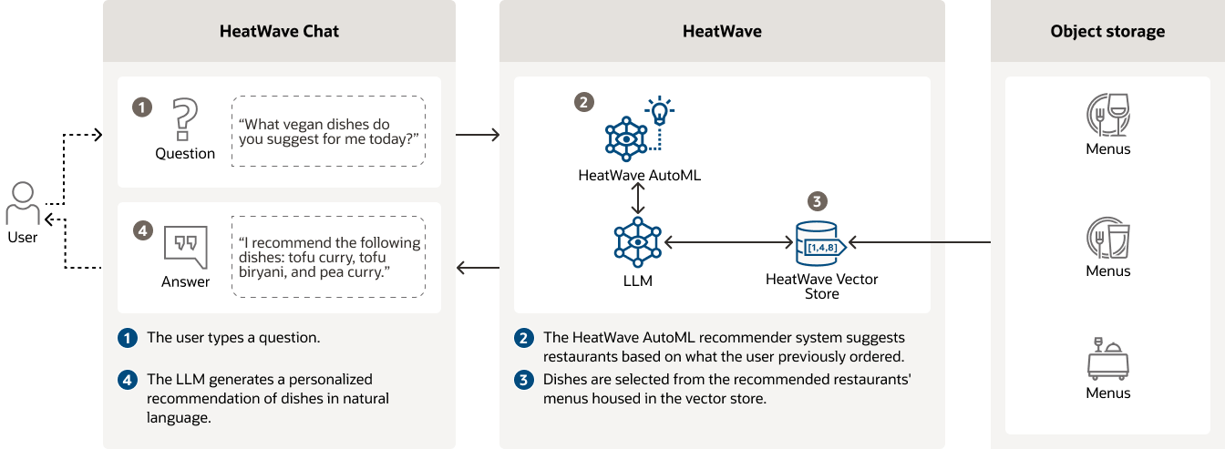 RAG enhanced with ML diagram, description below: