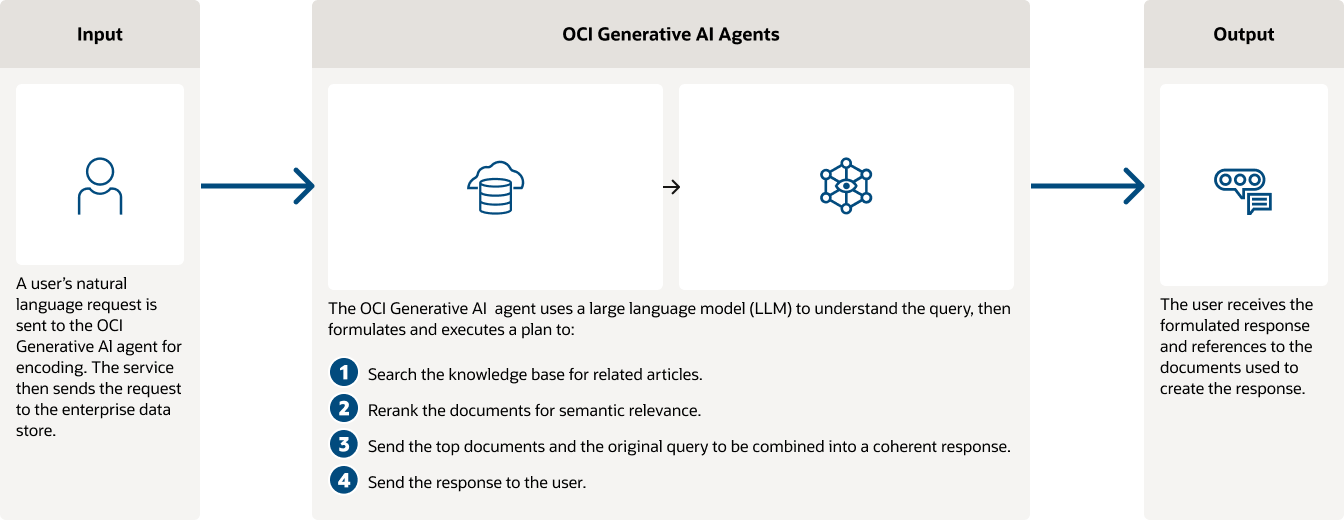 How OCI Generative AI works technical diagram, details below