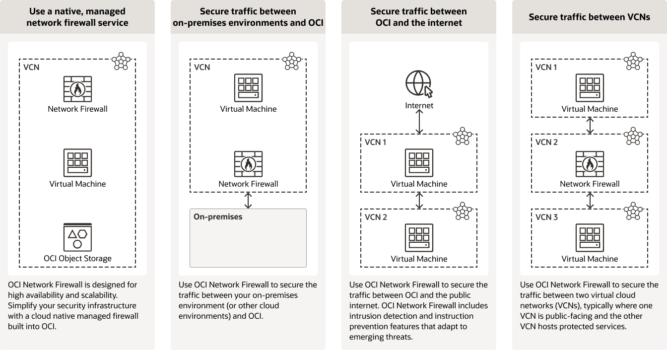 OCI Network Firewall use case diagram, description below