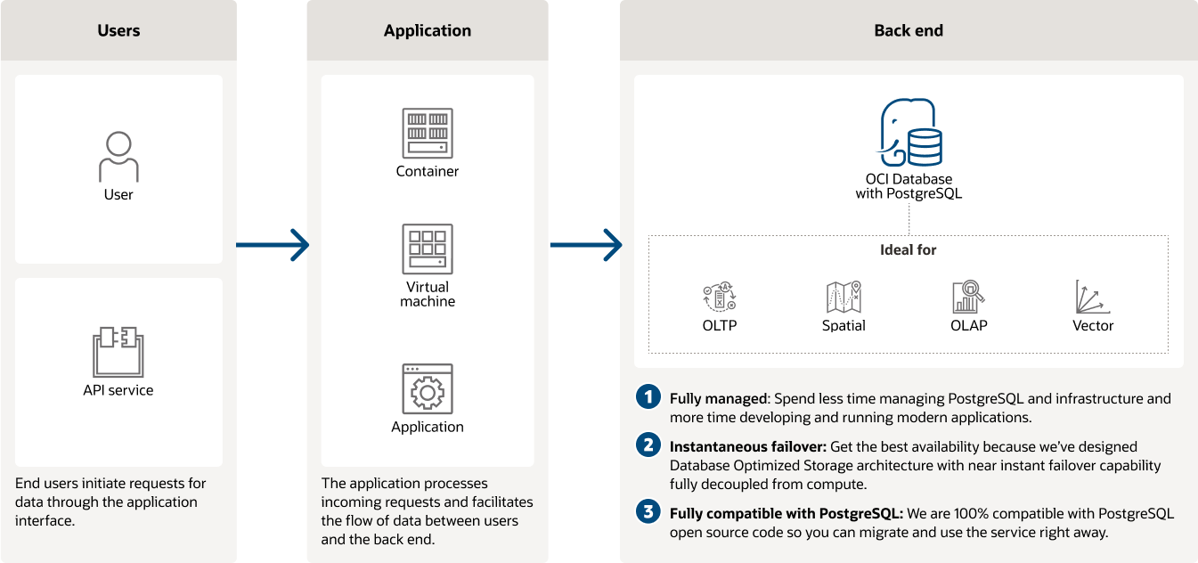 How OCI Database with PostgreSQL works diagram, description below