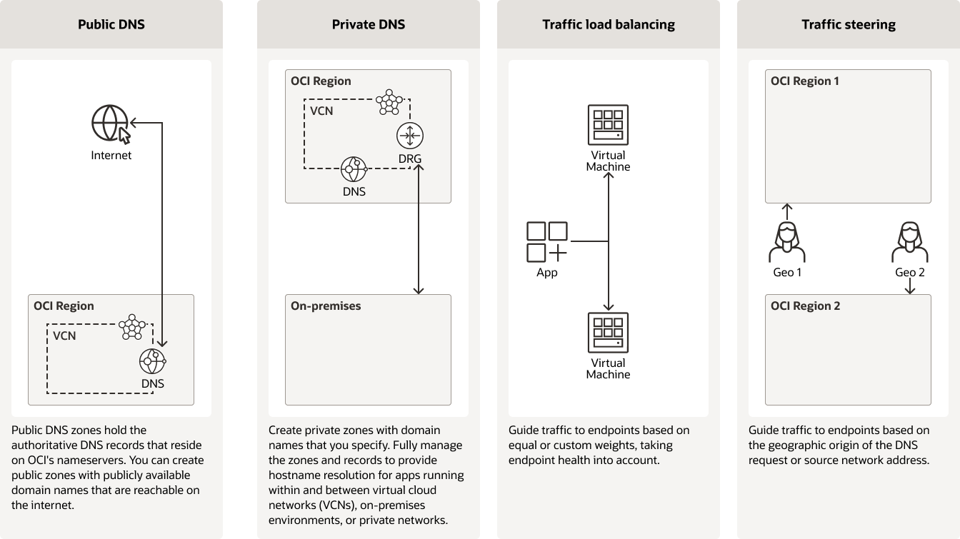 DNS use case diagram, description below