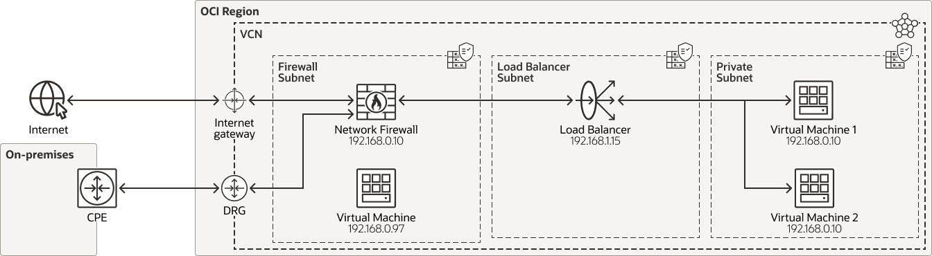 Network Firewall diagram, description below