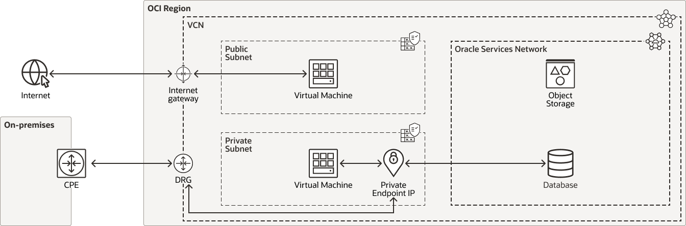 OCI Private Endpoint diagram, description below