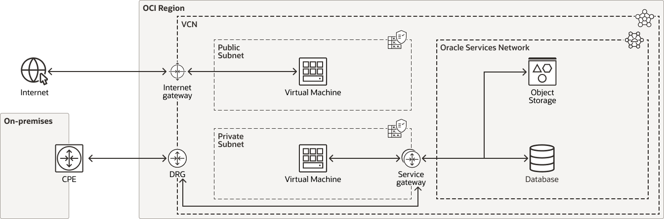 Service Gateway diagram, description below