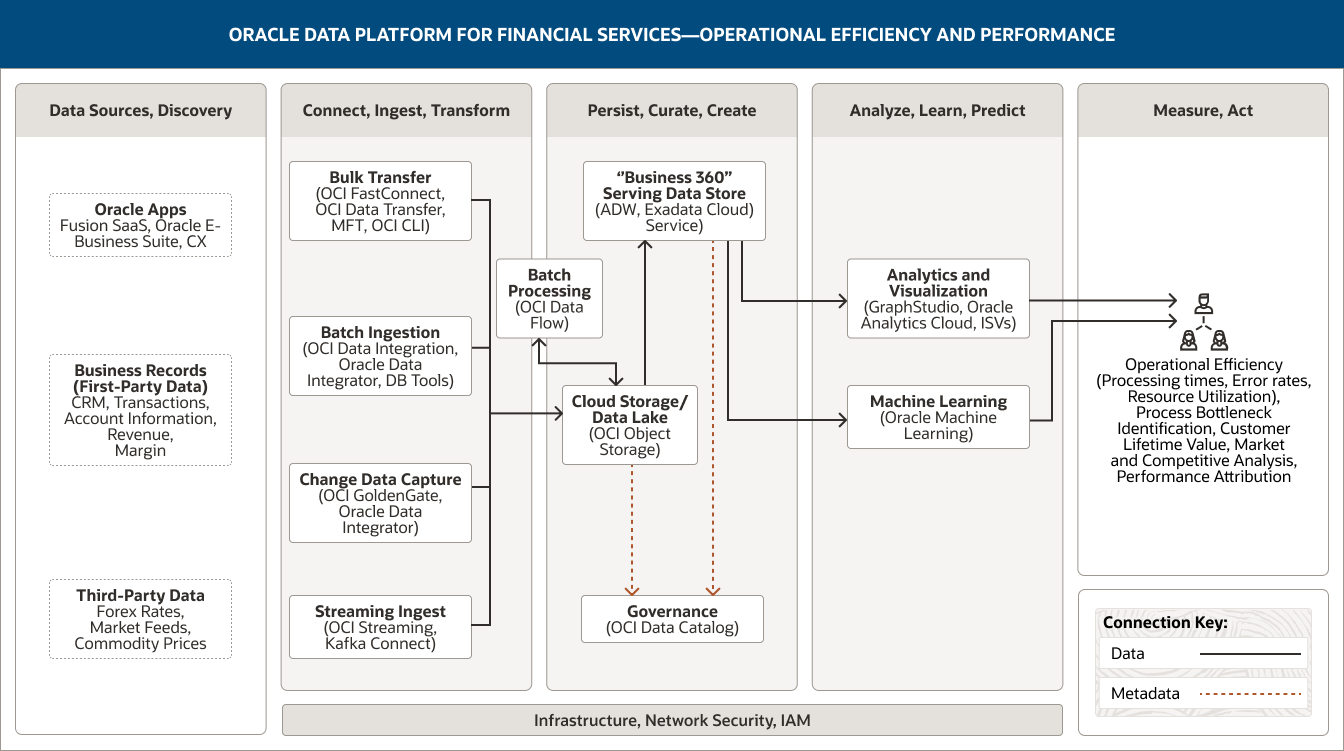 Oracle Data Platform for Financial Services - الكفاءة التشغيلية ومخطط الأداء، الوصف أدناه