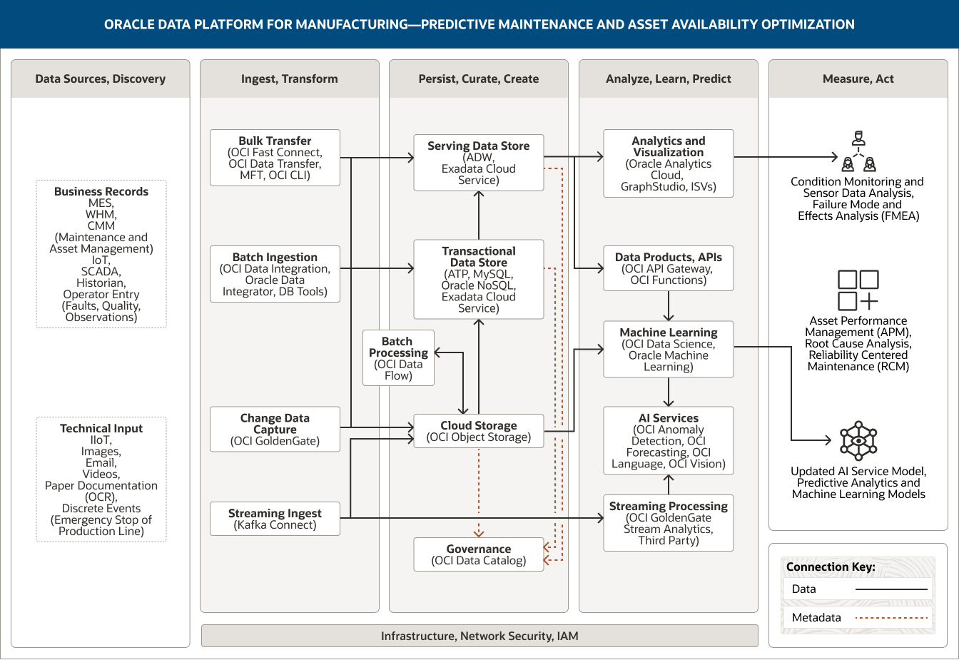 predictive maintenance diagram, description below