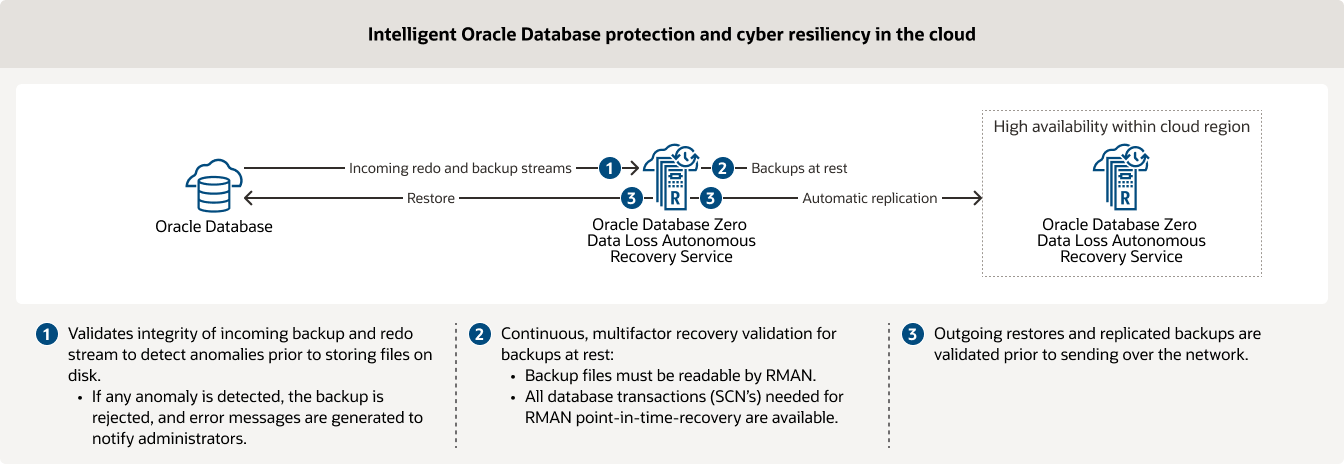 Diagramma di Zero Data Loss Autonomous Recovery Service, descrizione riportata di seguito