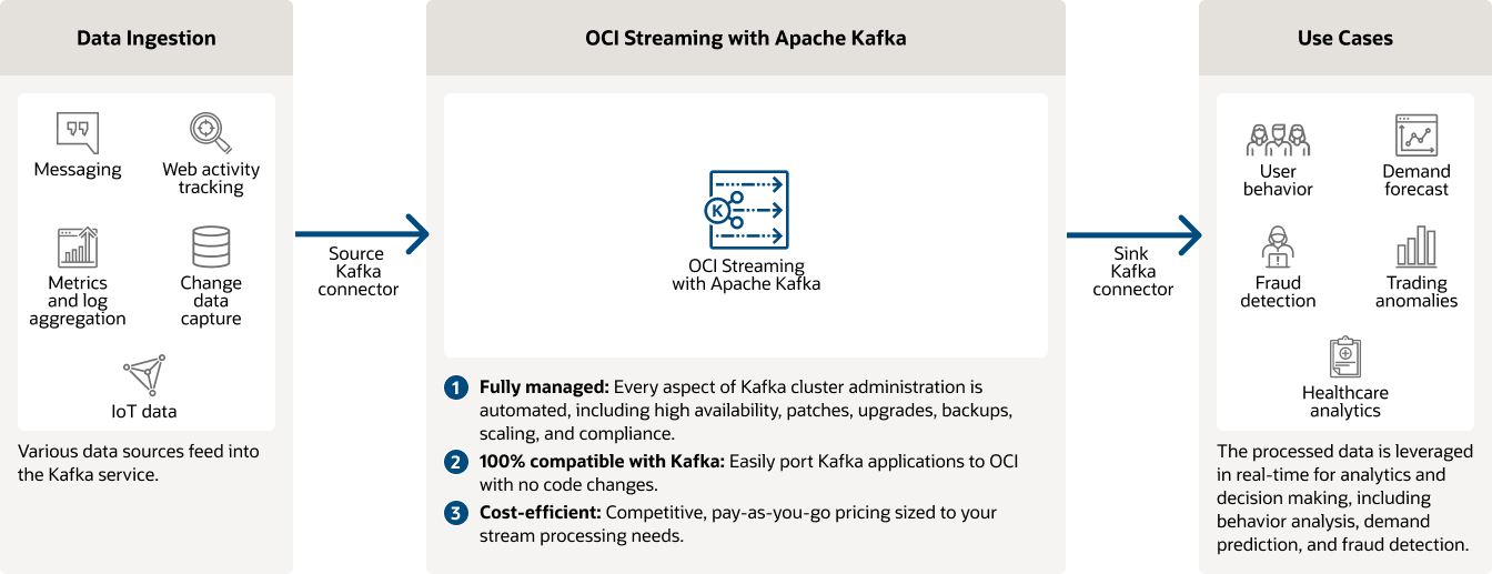 How OCI Streaming with Apache Kafka works diagram, description below