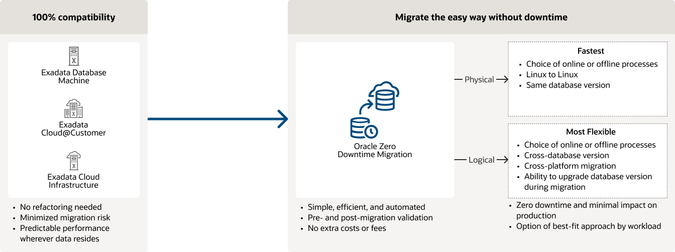 Diagramma di migrazione senza tempi di inattività, descrizione di seguito