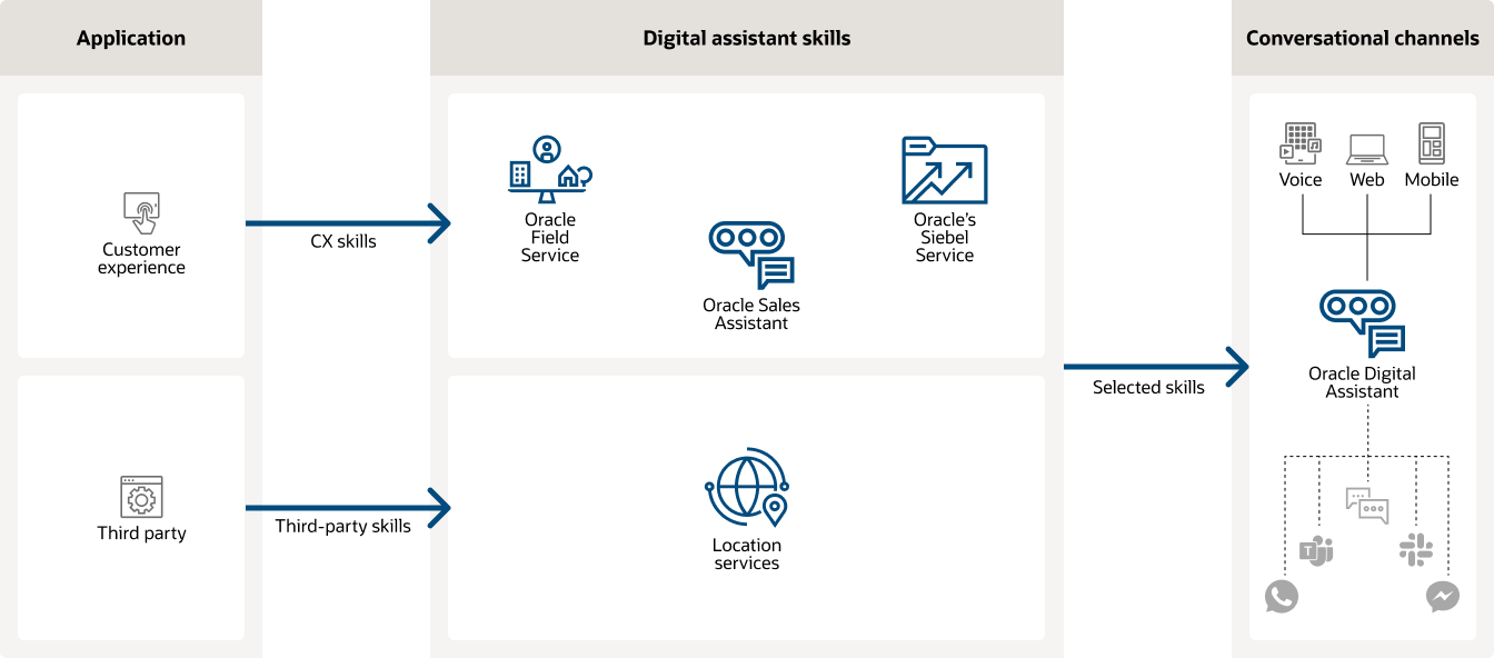 Diagramma di Digital Assistant per il servizio clienti