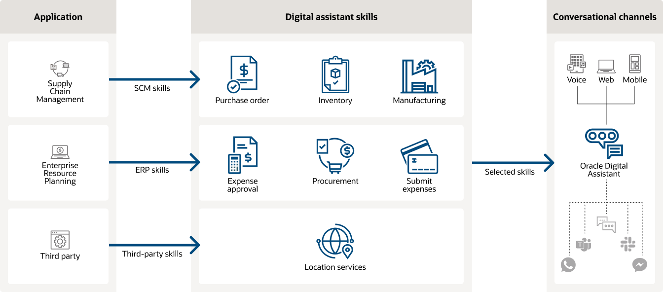 Digital Assistant per Enterprise Resource Planning