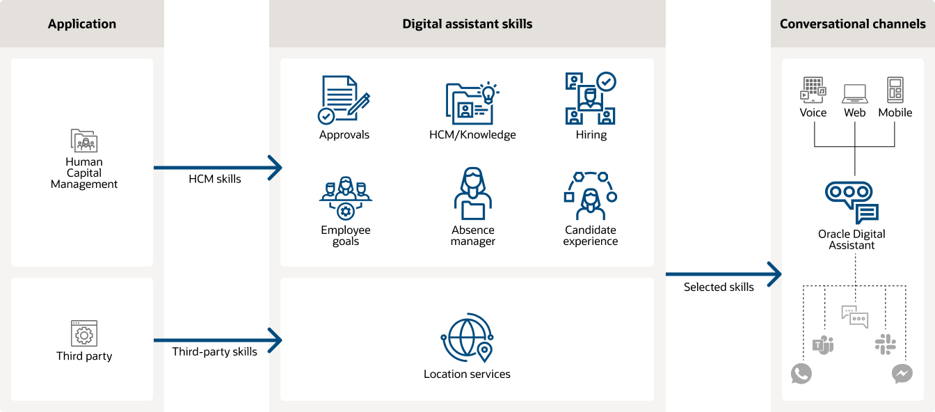 Diagramma di Digital Assistant per HCM