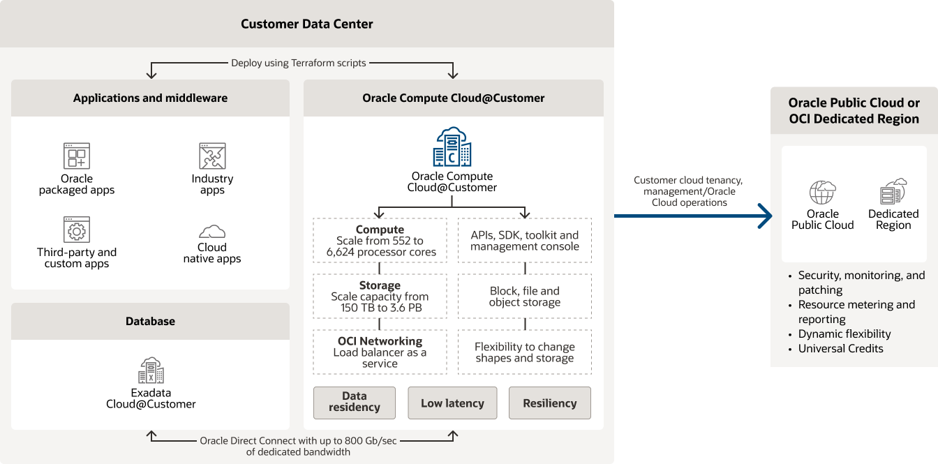 How Compute Cloud@Customer works