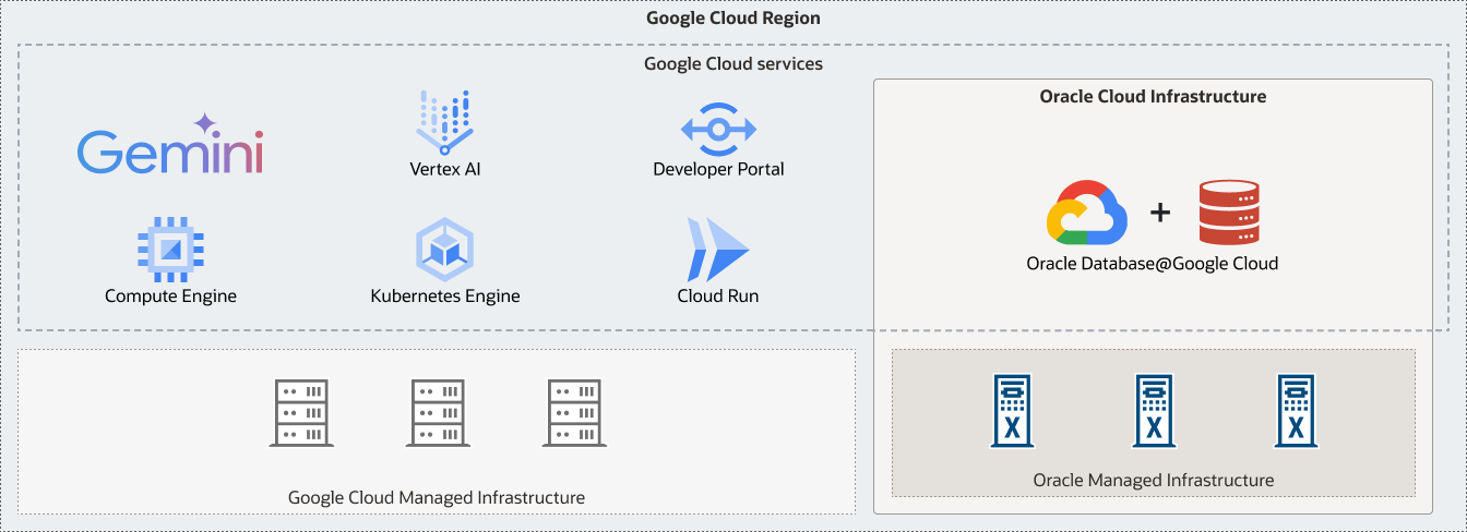 How Oracle Database@Google works, description below