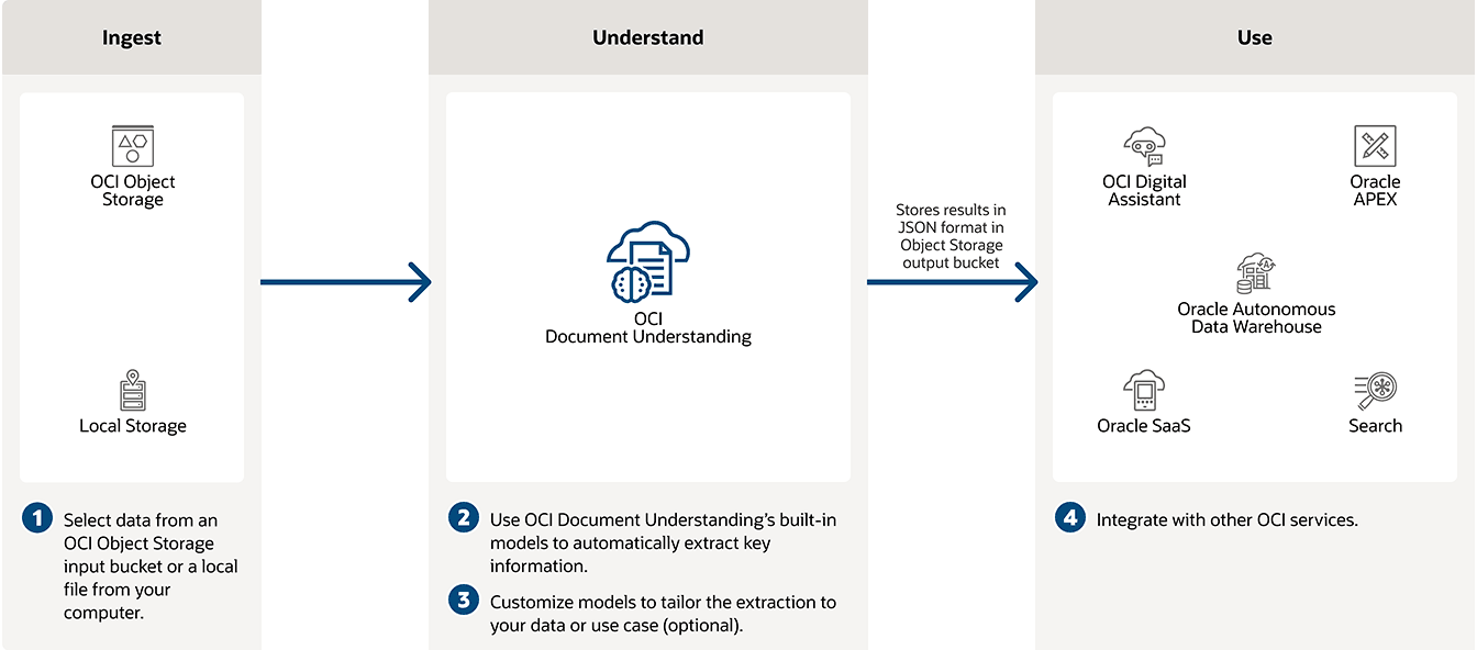 Diagramme sur le fonctionnement de Document Understanding avec une description ci-dessous