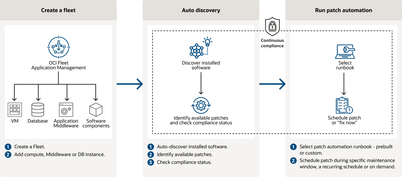 How OCI Fleet Application Management, description below