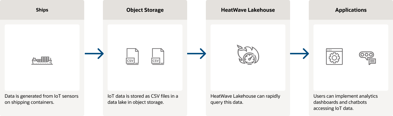 IoT diagram, description below: