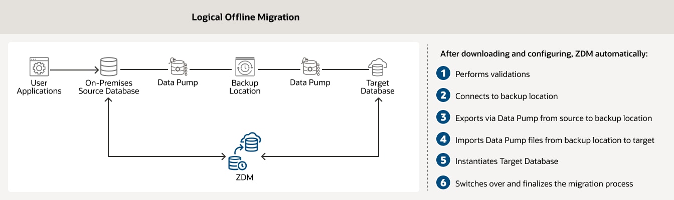 Offline Migration with a Backup location