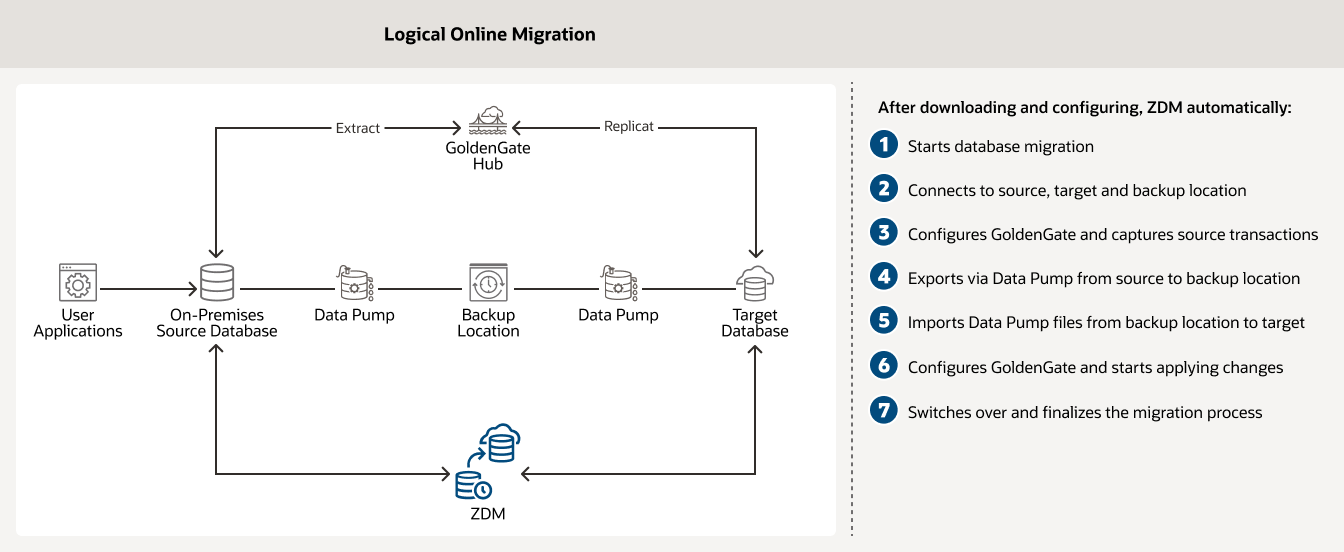 Online Migration with a Backup location