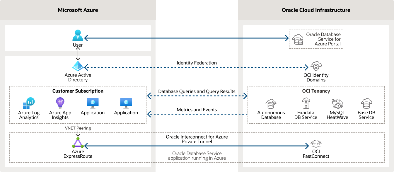 Come funziona Oracle Database Service for Azure