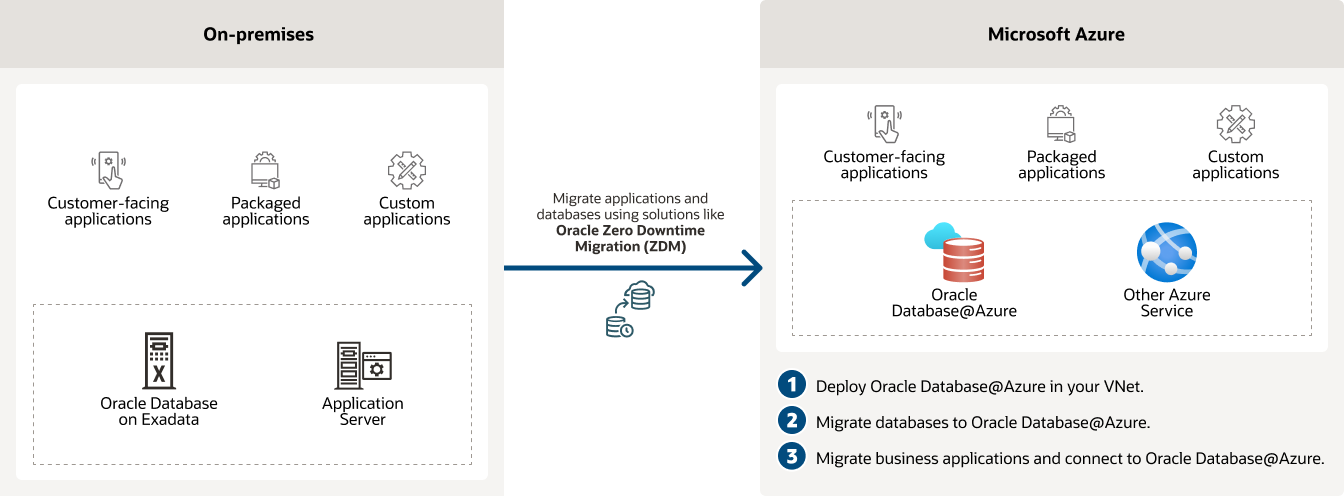 ترحيل أحمال العمل المحلية إلى مخطط Oracle Database@Azure، الوصف أدناه