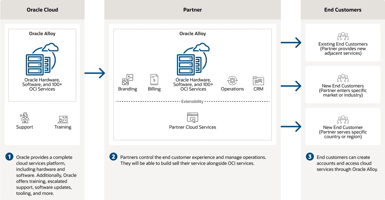 Becoming an Oracle Alloy partner  diagram, description below