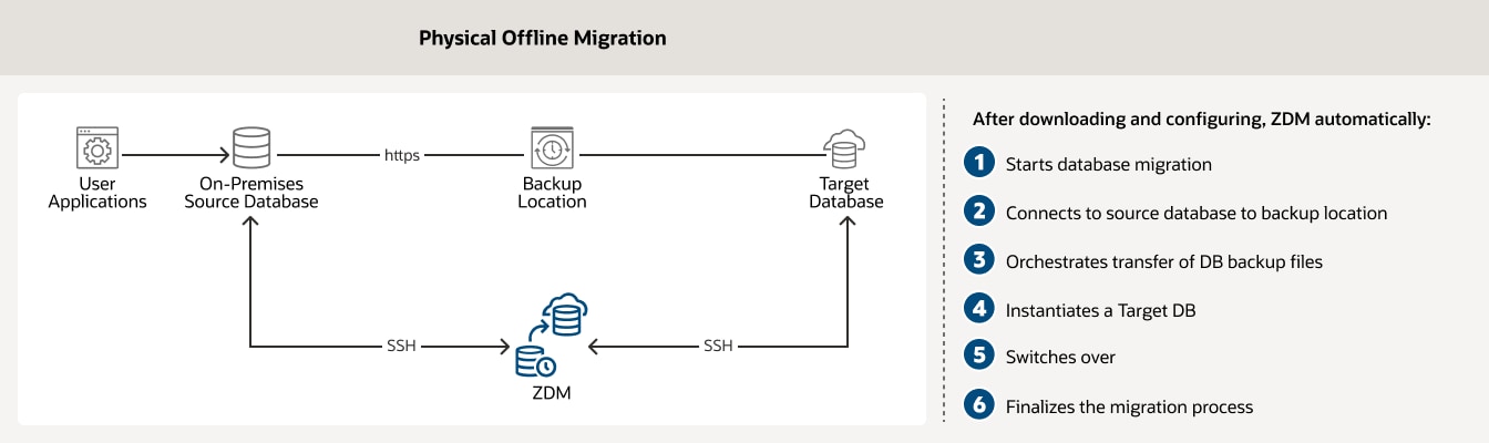 Offline Migration with a Backup location