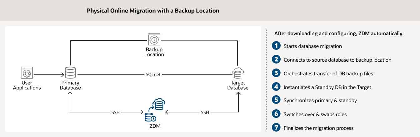 Online Migration with a Backup location