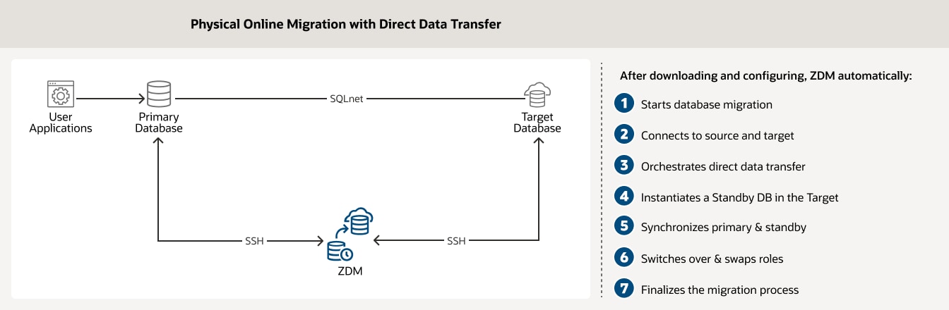 Migration with Direct Data Transfer