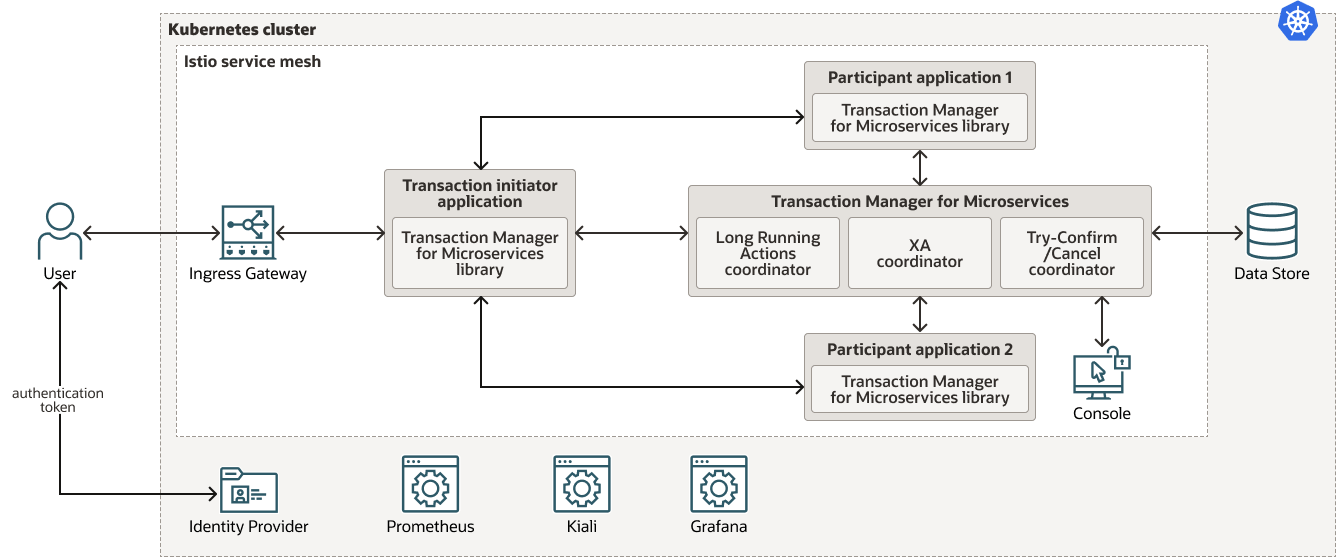 Ensuring consistency across microservices based applications, description below