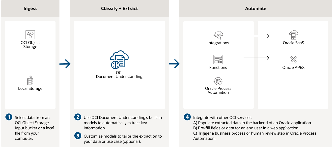 automatisation du traitement des documents