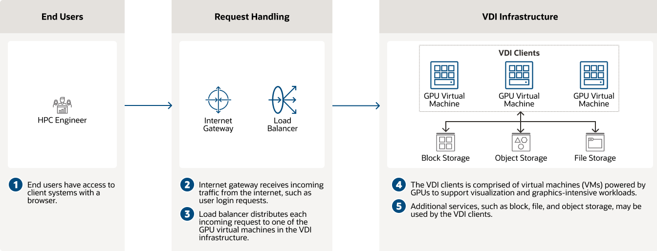 Virtual desktop infrastructure