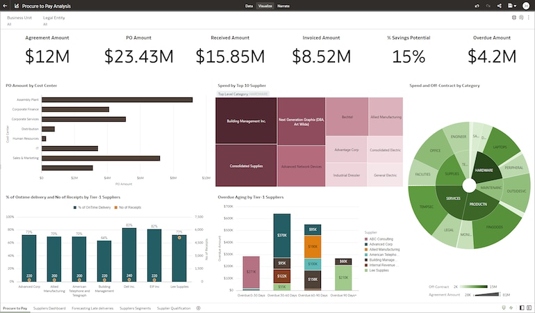 Identify cost savings by analyzing from procurement to finance data