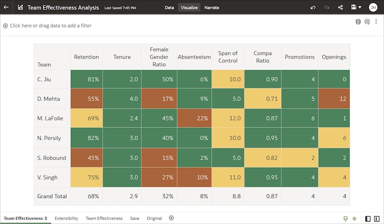 Analyze your teams performance with KPIs