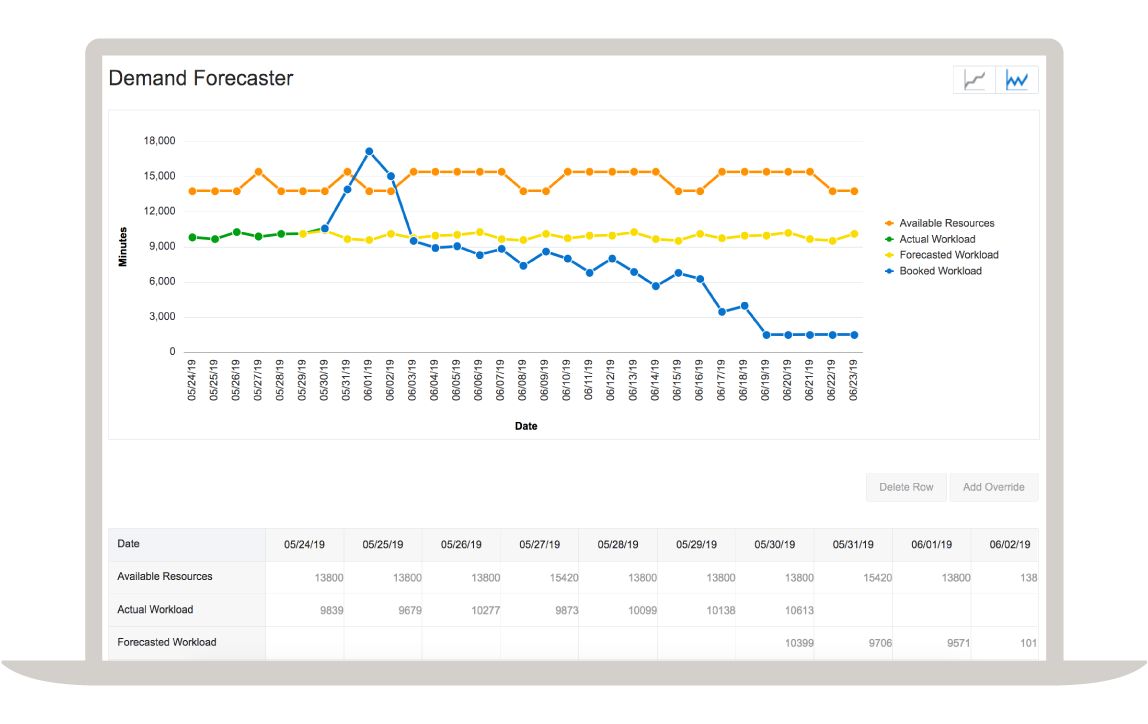 Accurately predict field service staffing needs