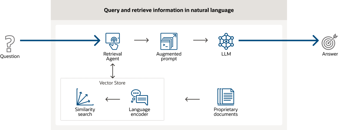 Interrogez et extrayez des informations dans un diagramme en langage naturel, détails ci-dessous