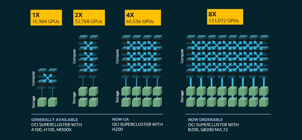 Scalability of OCI Supercluster image, description below