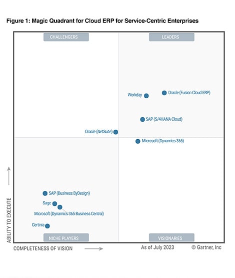 2022 Magic Quadrant for Cloud ERP