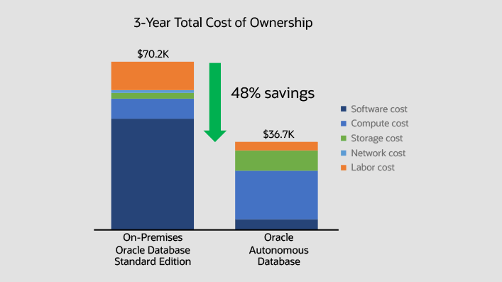 Total Cost of Ownership comparison chart