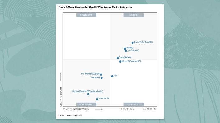 2022 Cuadrante Mágico de Gartner para ERP en la nube