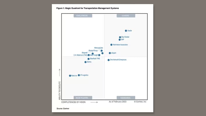 Gartner Magic Quadrant for Transportation Management Systems