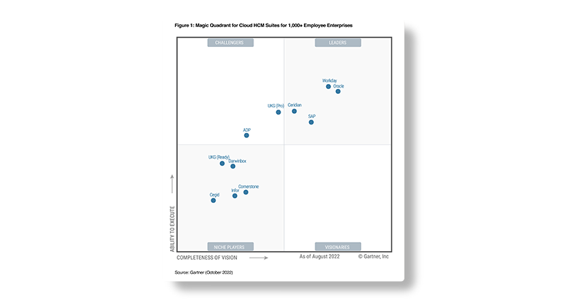 Gartner Magic Quadrant