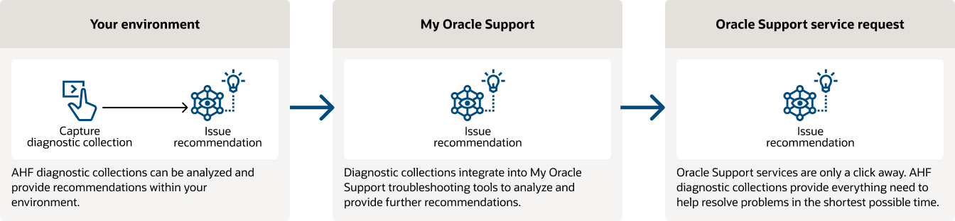 Analyze and resolve issues diagram, description below: