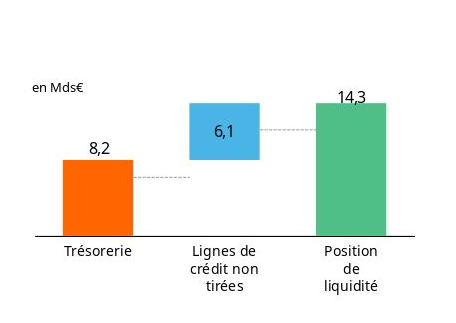 Position de liquidité (activités télécoms) au 31 décembre 2023 : 14,3 Mds€ dont 8,2 Mds€ de trésorerie