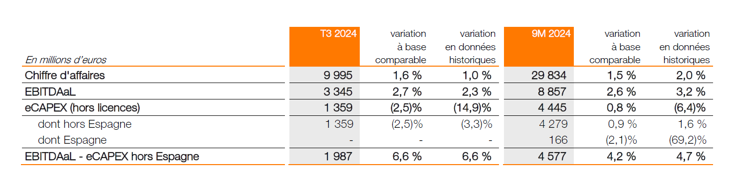 Q3 2024 chiffes