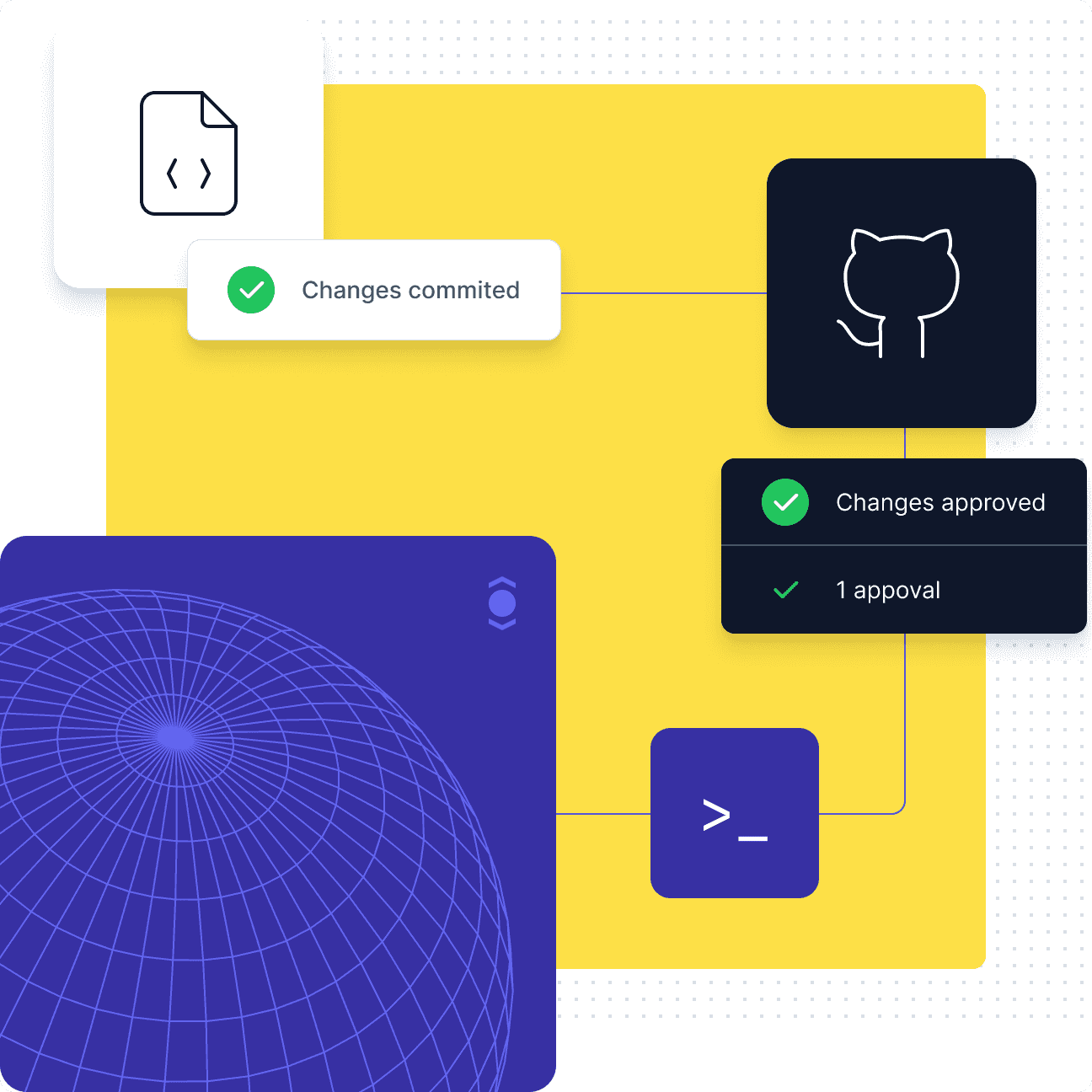 UI Elements showing a typical workflow utilizing the Ory CLI